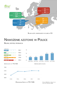 Nawożenie azotowe w Polsce
